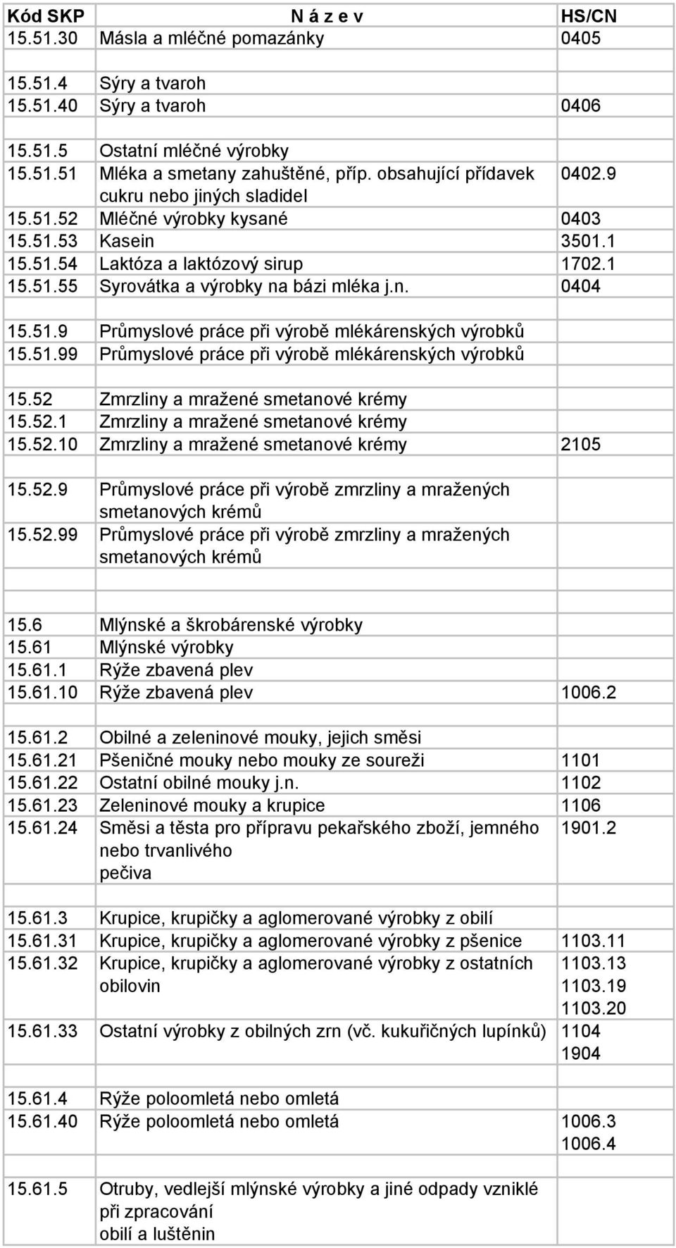 51.99 Průmyslové práce při výrobě mlékárenských výrobků 15.52 Zmrzliny a mražené smetanové krémy 15.52.1 Zmrzliny a mražené smetanové krémy 15.52.10 Zmrzliny a mražené smetanové krémy 2105 15.52.9 Průmyslové práce při výrobě zmrzliny a mražených smetanových krémů 15.