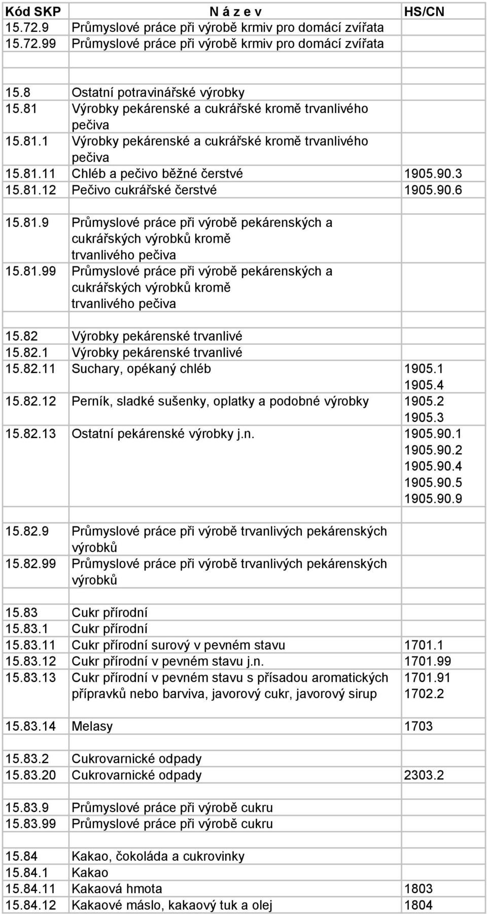 90.6 15.81.9 Průmyslové práce při výrobě pekárenských a cukrářských výrobků kromě trvanlivého pečiva 15.81.99 Průmyslové práce při výrobě pekárenských a cukrářských výrobků kromě trvanlivého pečiva 15.