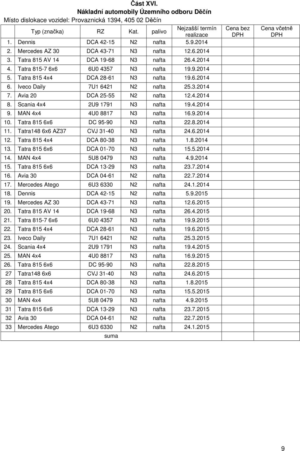 Iveco Daily 7U1 6421 N2 nafta 25.3.2014 7. Avia 20 DCA 25-55 N2 nafta 12.4.2014 8. Scania 4x4 2U9 1791 N3 nafta 19.4.2014 9. MAN 4x4 4U0 8817 N3 nafta 16.9.2014 10. Tatra 815 6x6 DC 95-90 N3 nafta 22.