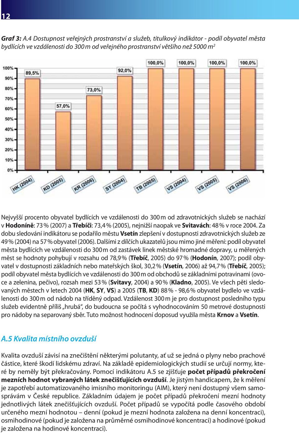 bydlících ve vzdálenosti do 300 m od zdravotnických služeb se nachází v Hodoníně: 73 % (2007) a Třebíči: 73,4 % (2005), nejnižší naopak ve Svitavách: 48 % v roce 2004.