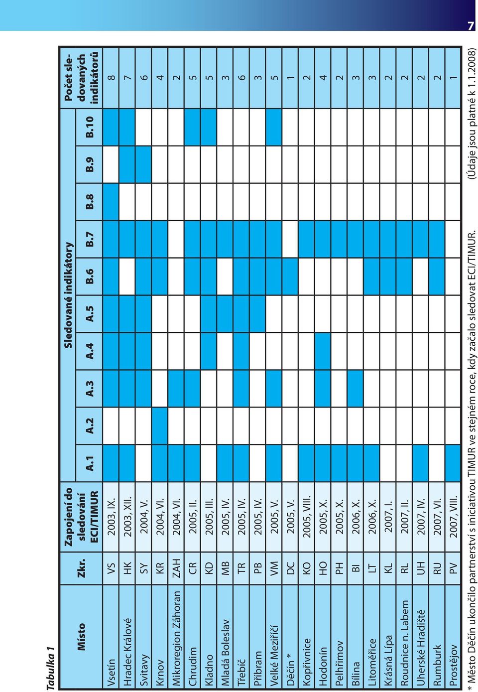 3 Velké Meziříčí VM 2005, V. 5 Děčín * DC 2005, V. 1 Kopřivnice KO 2005, VIII. 2 Hodonín HO 2005, X. 4 Pelhřimov PH 2005, X. 2 Bílina BI 2006, X. 3 Litoměřice LT 2006, X. 3 Krásná Lípa KL 2007, I.