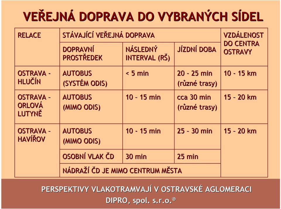 (různ zné trasy) 10-15 km OSTRAVA ORLOVÁ LUTYNĚ AUTOBUS (MIMO ODIS) 10 15 min cca 30 min (různ zné trasy) 15 20 km