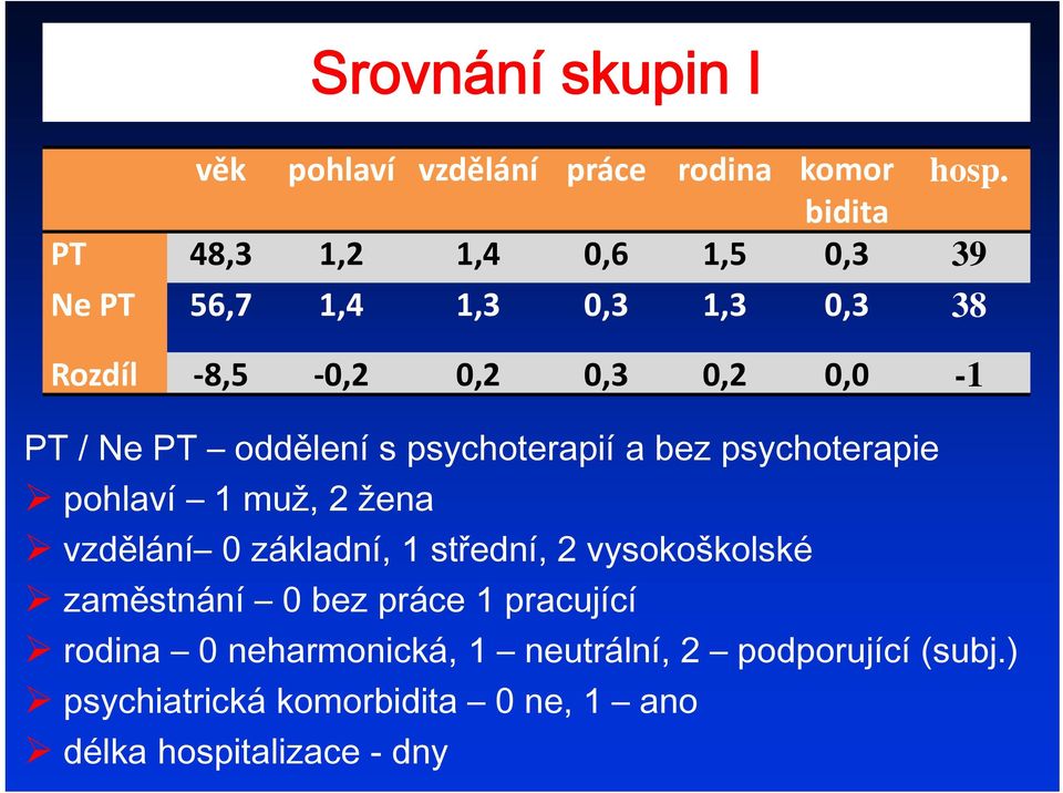 PT oddělení s psychoterapií a bez psychoterapie pohlaví 1 muž, 2 žena vzdělání 0 základní, 1 střední, 2