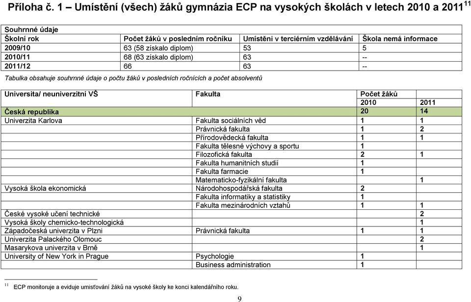 (58 získalo diplom) 53 5 2010/11 68 (63 získalo diplom) 63 -- 2011/12 66 63 -- Tabulka obsahuje souhrnné údaje o počtu žáků v posledních ročnících a počet absolventů Universita/ neuniverzitní VŠ