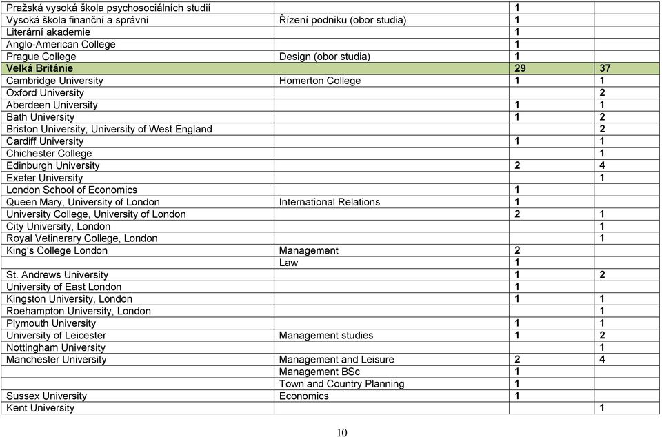 Chichester College 1 Edinburgh University 2 4 Exeter University 1 London School of Economics 1 Queen Mary, University of London International Relations 1 University College, University of London 2 1