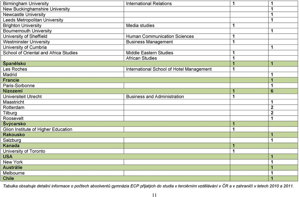 Studies 1 Španělsko 1 1 Les Roches International School of Hotel Management 1 Madrid 1 Francie 1 Paris-Sorbonne 1 Nizozemí 1 6 Universiteit Utrecht Business and Administration 1 Maastricht 1