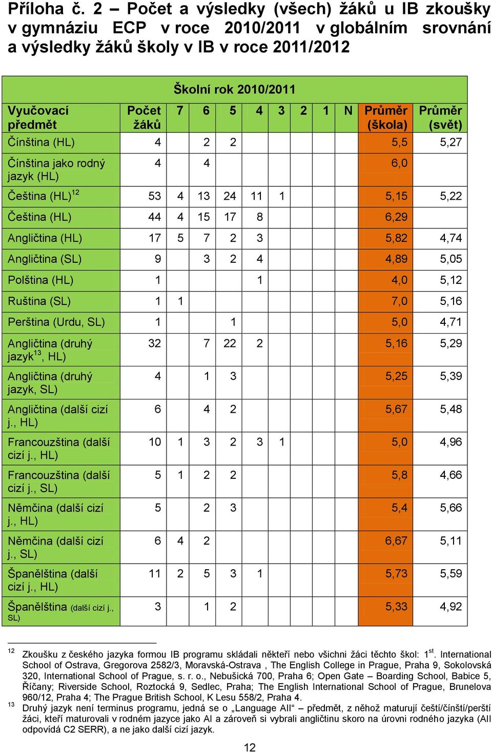 (škola) (svět) Čínština (HL) 4 2 2 5,5 5,27 Čínština jako rodný jazyk (HL) 4 4 6,0 Čeština (HL) 12 53 4 13 24 11 1 5,15 5,22 Čeština (HL) 44 4 15 17 8 6,29 Angličtina (HL) 17 5 7 2 3 5,82 4,74