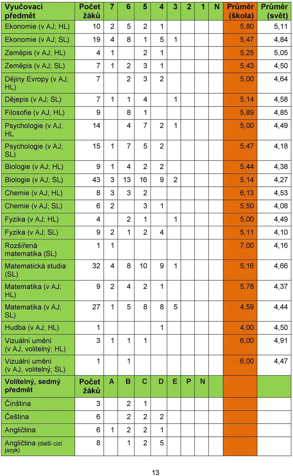 15 1 7 5 2 5,47 4,18 Biologie (v AJ; HL) 9 1 4 2 2 5,44 4,38 Biologie (v AJ; SL) 43 3 13 16 9 2 5,14 4,27 Chemie (v AJ; HL) 8 3 3 2 6,13 4,53 Chemie (v AJ; SL) 6 2 3 1 5,50 4,08 Fyzika (v AJ; HL) 4 2