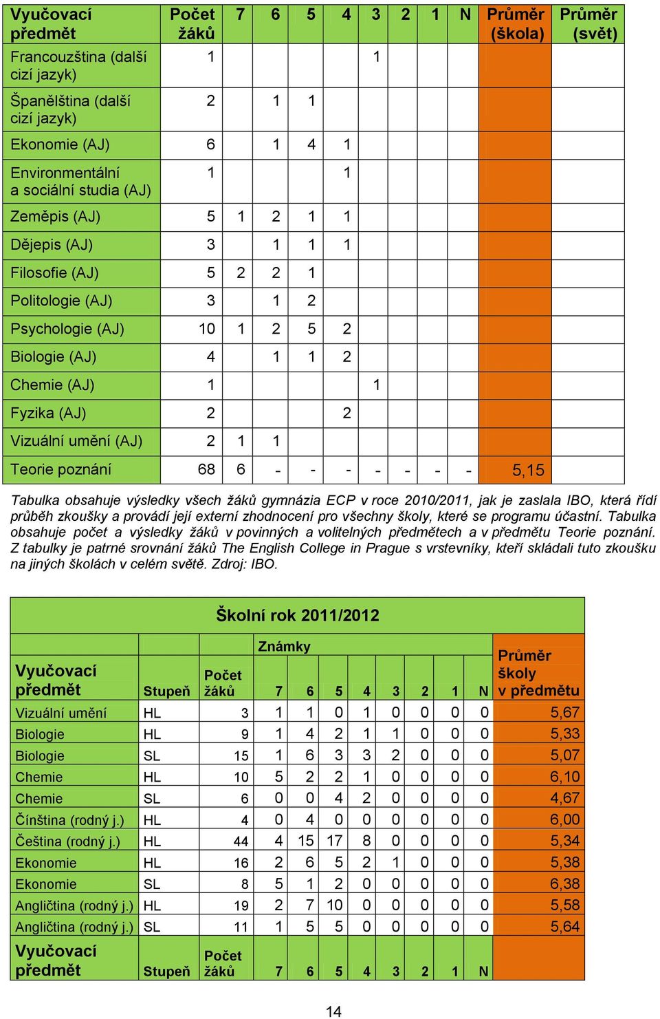 Teorie poznání 68 6 - - - - - - - 5,15 Tabulka obsahuje výsledky všech žáků gymnázia ECP v roce 2010/2011, jak je zaslala IBO, která řídí průběh zkoušky a provádí její externí zhodnocení pro všechny