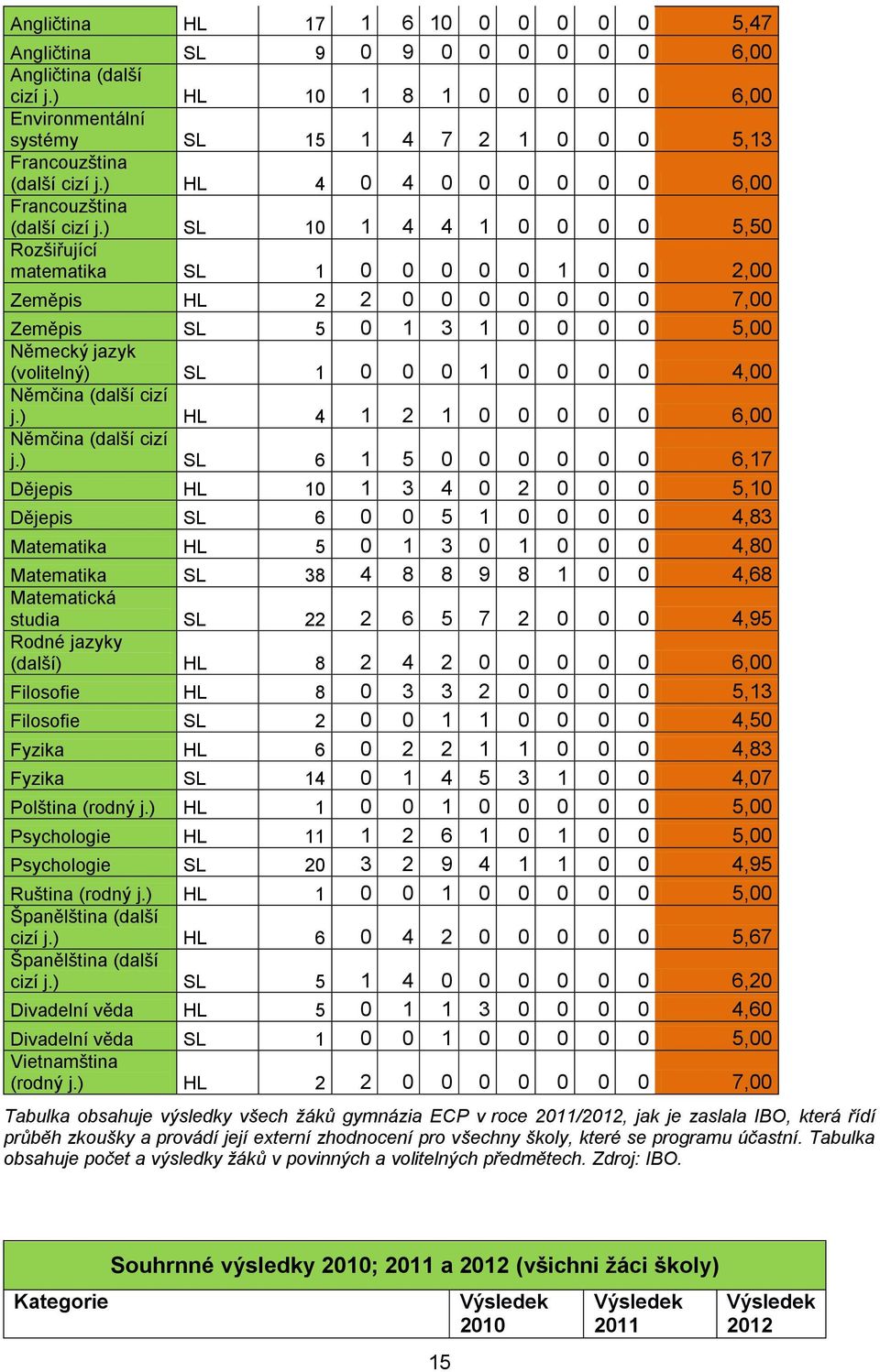 ) SL 10 1 4 4 1 0 0 0 0 5,50 Rozšiřující matematika SL 1 0 0 0 0 0 1 0 0 2,00 Zeměpis HL 2 2 0 0 0 0 0 0 0 7,00 Zeměpis SL 5 0 1 3 1 0 0 0 0 5,00 Německý jazyk (volitelný) SL 1 0 0 0 1 0 0 0 0 4,00