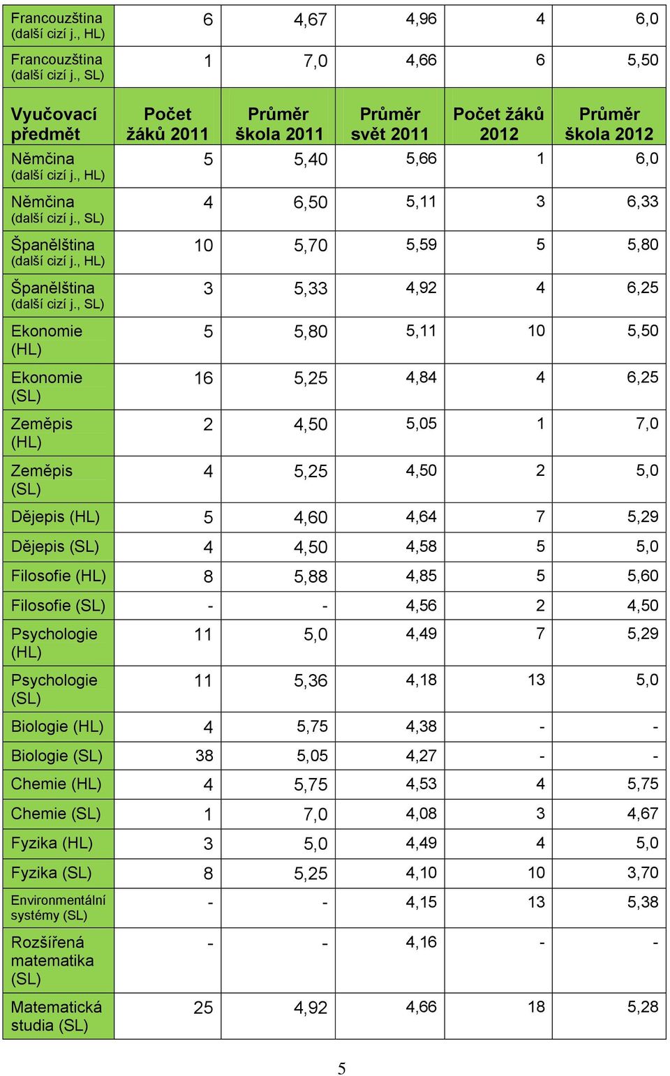 , SL) Ekonomie (HL) Ekonomie (SL) Zeměpis (HL) Zeměpis (SL) žáků 2011 škola 2011 svět 2011 žáků 2012 škola 2012 5 5,40 5,66 1 6,0 4 6,50 5,11 3 6,33 10 5,70 5,59 5 5,80 3 5,33 4,92 4 6,25 5 5,80 5,11