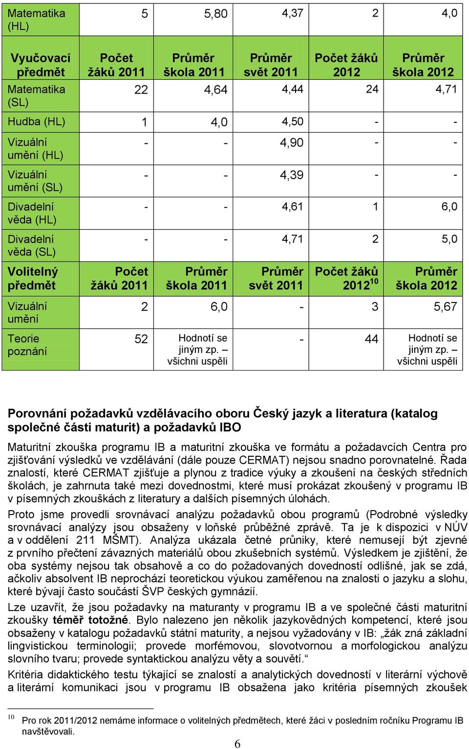 6,0-3 5,67 Teorie poznání 52 Hodnotí se jiným zp. všichni uspěli - 44 Hodnotí se jiným zp.