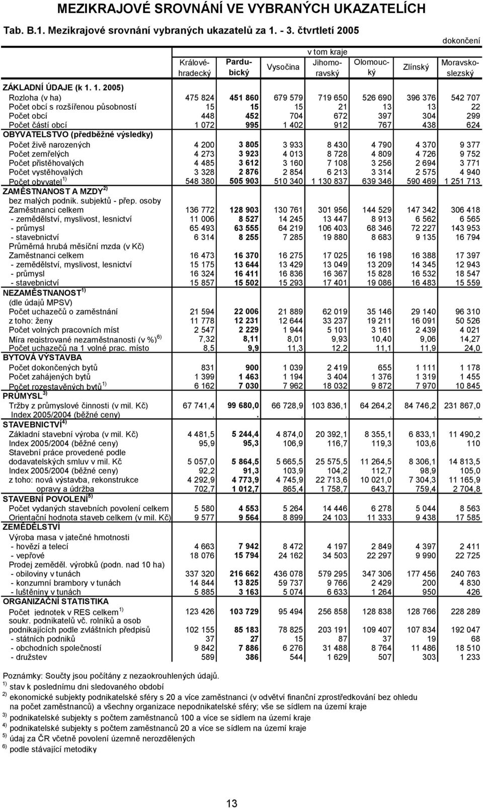 1. 2005) Rozloha (v ha) 475 824 451 860 679 579 719 650 526 690 396 376 542 707 Počet obcí s rozšířenou působností 15 15 15 21 13 13 22 Počet obcí 448 452 704 672 397 304 299 Počet částí obcí 1 072