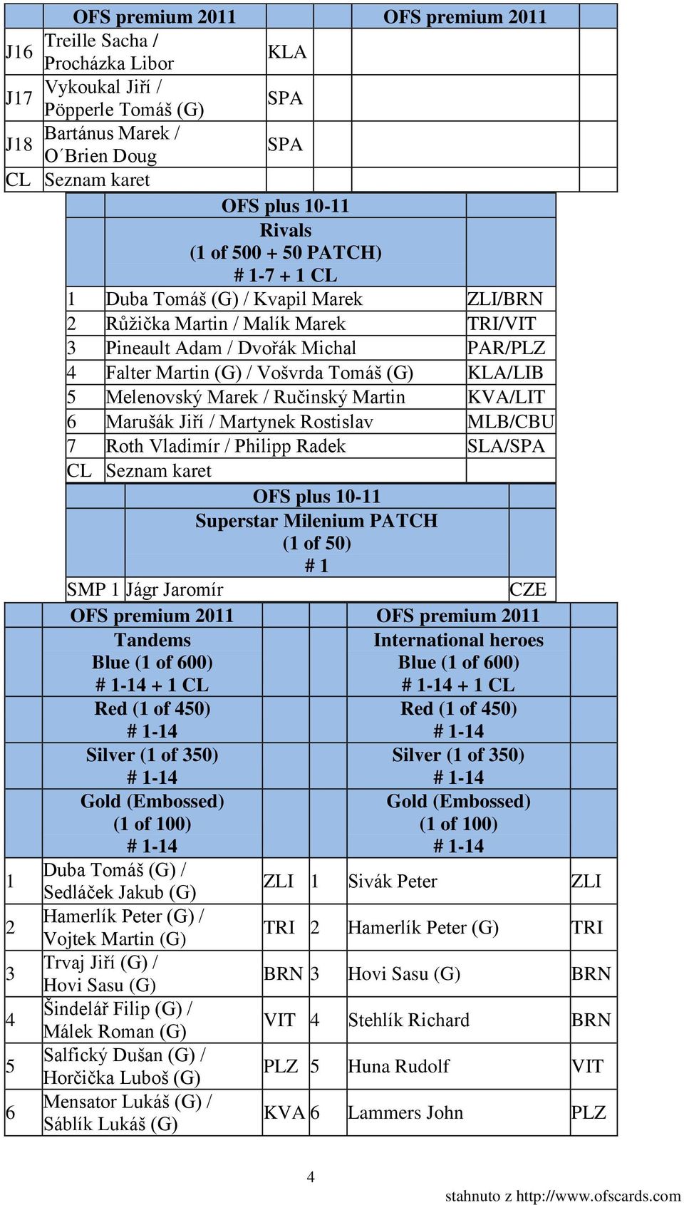Marušák Jiří / Martynek Rostislav MLB/CBU 7 Roth Vladimír / Philipp Radek SLA/SPA OFS plus 10-11 Superstar Milenium PATCH (1 of 50) # 1 SMP 1 Jágr Jaromír CZE Tandems + 1 CL International heroes + 1