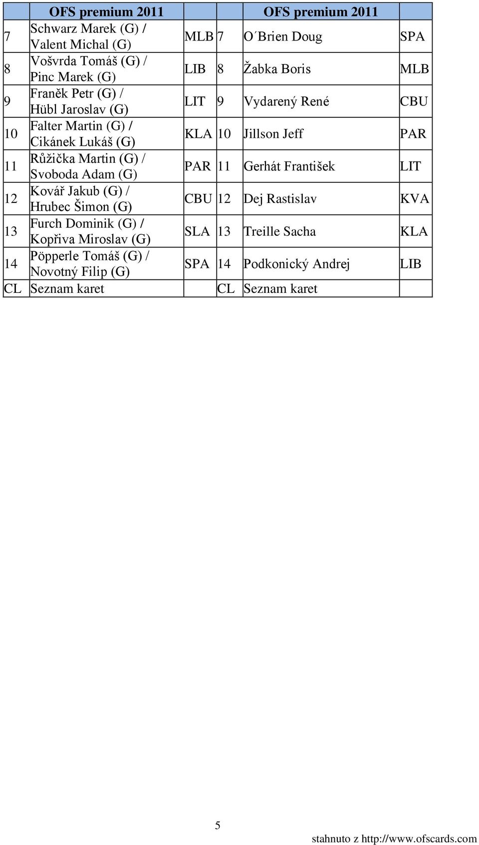 Martin (G) / Svoboda Adam (G) PAR 11 Gerhát František LIT 12 Kovář Jakub (G) / Hrubec Šimon (G) CBU 12 Dej Rastislav KVA 13 Furch