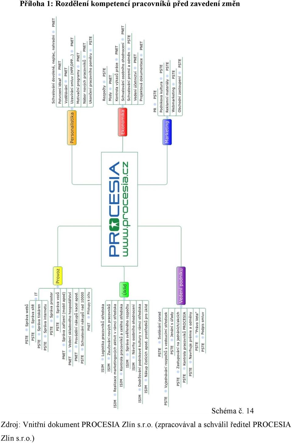14 Zdroj: Vnitřní dokument PROCESIA Zlín s.