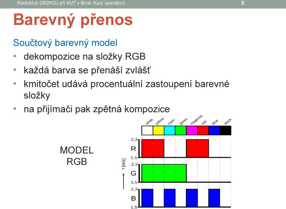 každá barva se přenáší zvlášť kmitočet udává procentuální