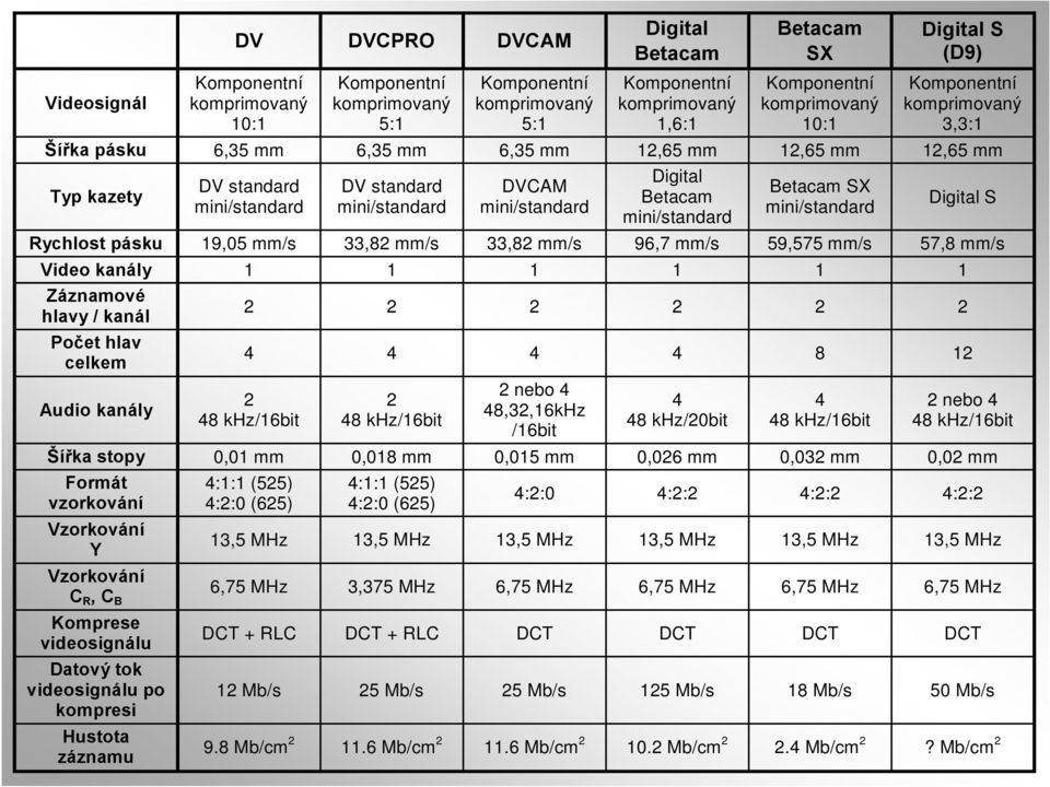 Digital Betacam mini/standard Betacam SX mini/standard Digital S Rychlost pásku 19,05 mm/s 33,82 mm/s 33,82 mm/s 96,7 mm/s 59,575 mm/s 57,8 mm/s Video kanály 1 1 1 1 1 1 Záznamové hlavy / kanál Počet