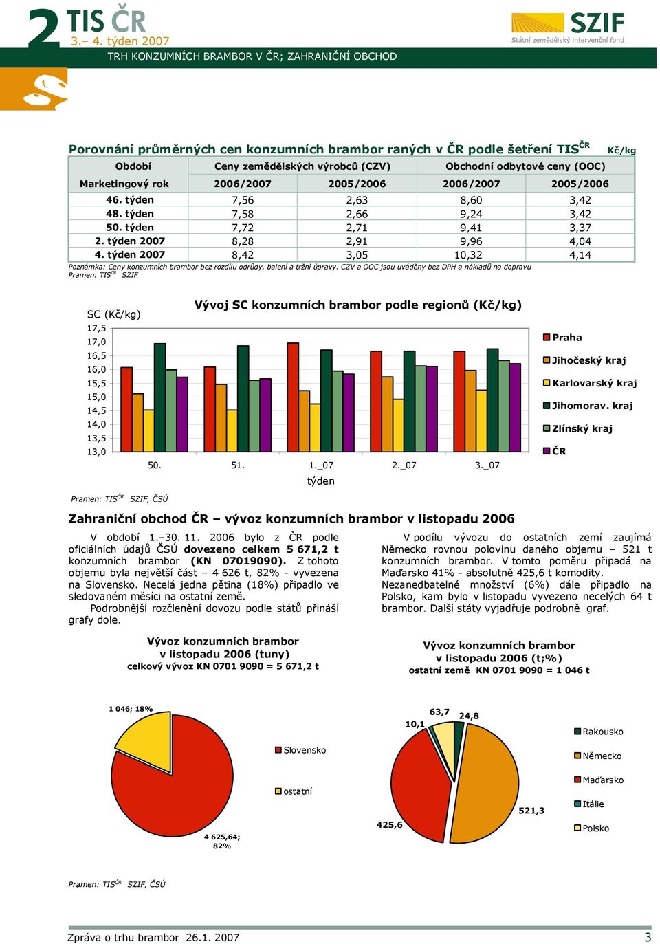 týden 2007 8,28 2,91 9,96 4,04 8,42 3,05 10,32 4,14 Poznámka: Ceny konzumních brambor bez rozdílu odrůdy, balení a tržní úpravy.