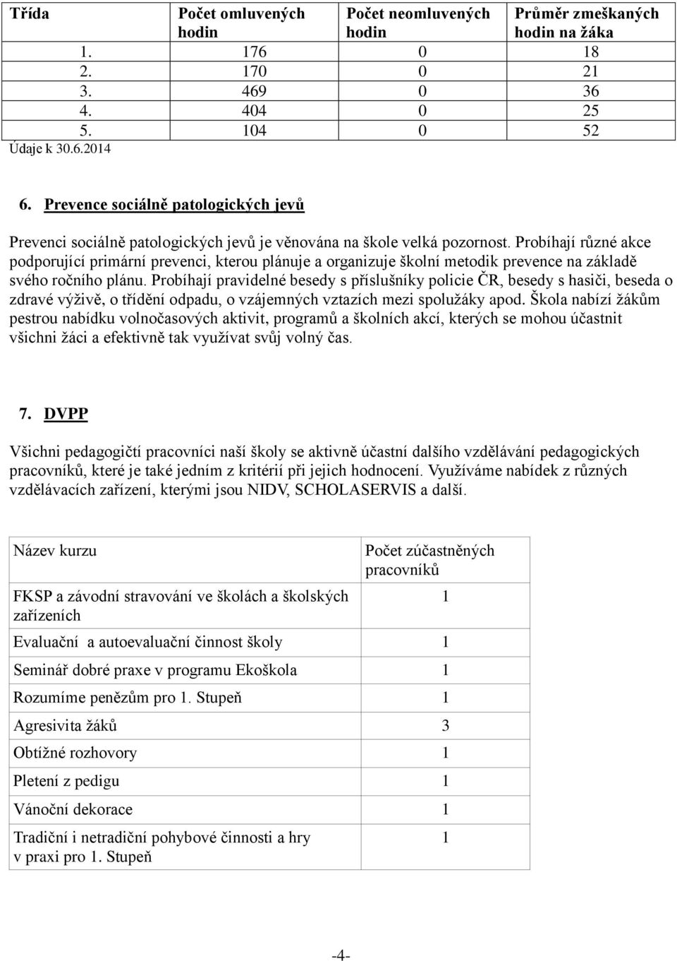 Probíhají různé akce podporující primární prevenci, kterou plánuje a organizuje školní metodik prevence na základě svého ročního plánu.