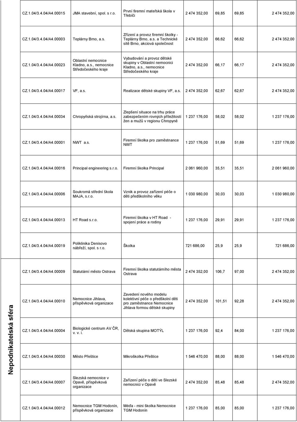 s., nemocnice 2 474 352,00 66,17 66,17 2 474 352,00 CZ.1.04/3.4.04/A4.00017 VF, a.s. Realizace dětské skupiny VF, a.s. 2 474 352,00 62,67 62,67 2 474 352,00 CZ.1.04/3.4.04/A4.00034 Chropyňská strojírna, a.