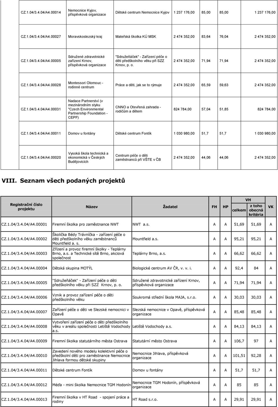 1.04/3.4.04/A4.00031 Nadace Partnerství (v mezinárodním styku "Czech Environmental Partnership Foundation - CEPF) CNNO a Otevřená zahrada - rodičům a dětem 824 784,00 57,04 51,85 824 784,00 CZ.1.04/3.4.04/A4.00011 Domov u fontány Dětské centrum Fontík 1 030 980,00 51,7 51,7 1 030 980,00 CZ.