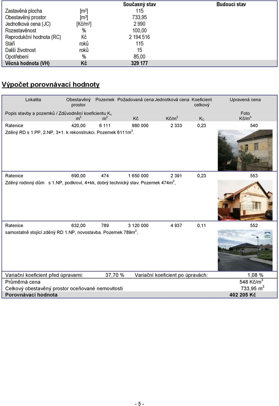 Upravená cena Popis stavby a pozemků / Zdůvodnění koeficientu K c Foto m 3 m 2 Kč Kč/m 3 K C Kč/m 3 Ratenice 420,00 6 111 980 000 2 333 0,23 540 Zděný RD s 1.PP, 2.NP, 3+1. k rekonstrukci.