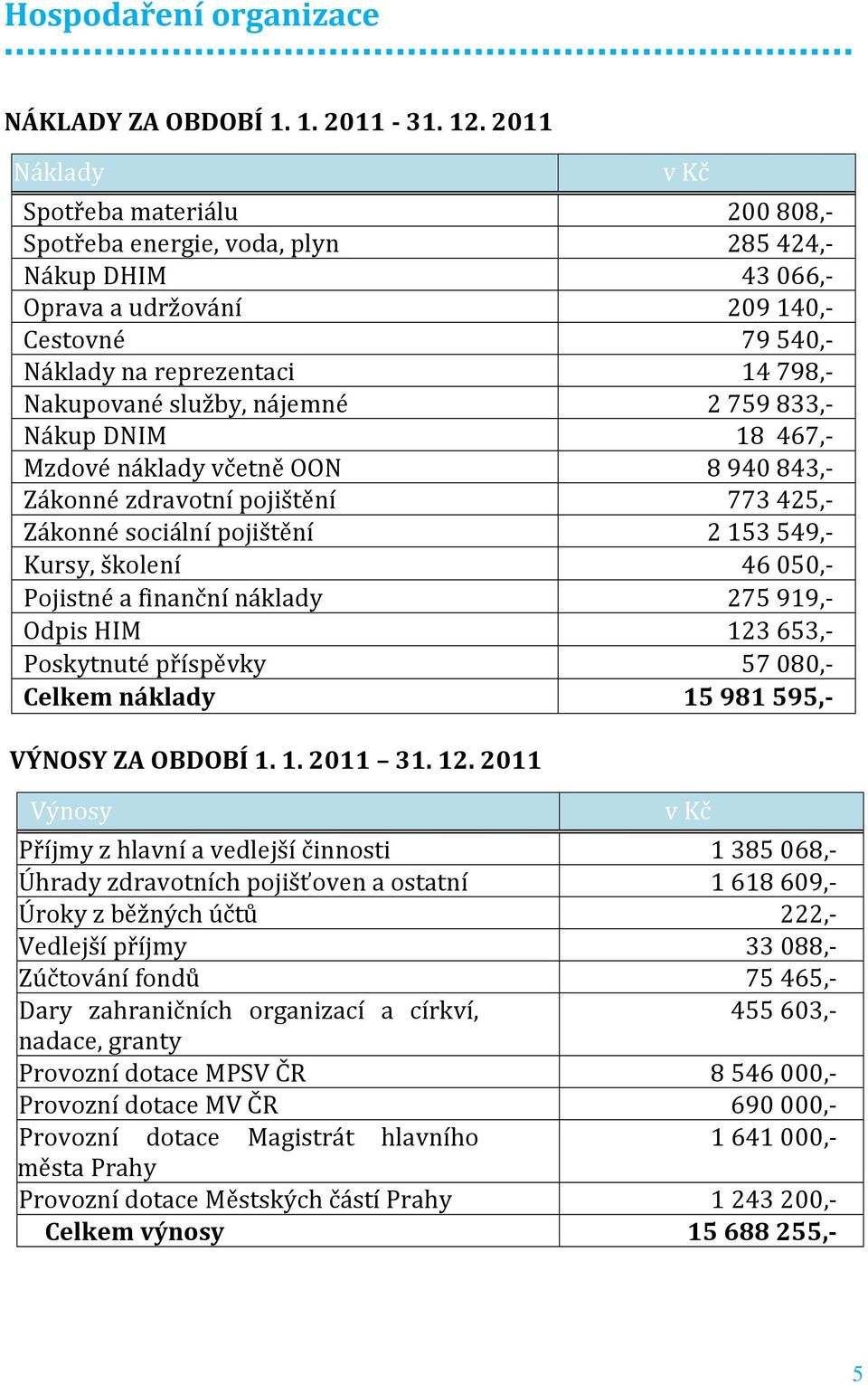 nájemné 2759833,- Nákup DNIM 18 467,- Mzdové náklady včetně OON 8940843,- Zákonné zdravotní pojištění 773425,- Zákonné sociální pojištění 2153549,- Kursy, školení 46050,- Pojistné a finanční náklady