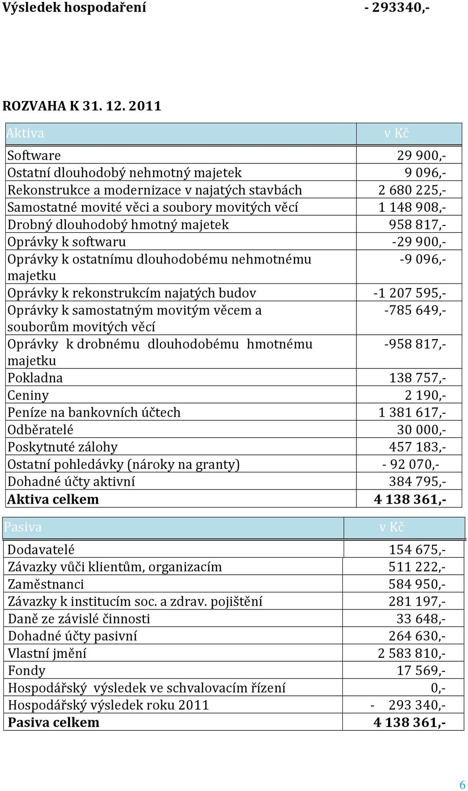 dlouhodobý hmotný majetek 958817,- Oprávky k softwaru -29900,- Oprávky k ostatnímu dlouhodobému nehmotnému -9096,- majetku Oprávky k rekonstrukcím najatých budov -1207595,- Oprávky k samostatným