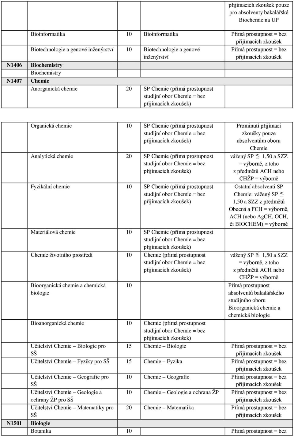 (přímá prostupnost ) Materiálová chemie 10 SP Chemie (přímá prostupnost ) Chemie životního prostředí 10 Chemie (přímá prostupnost ) Bioorganická chemie a chemická biologie Prominutí přijímací zkoušky