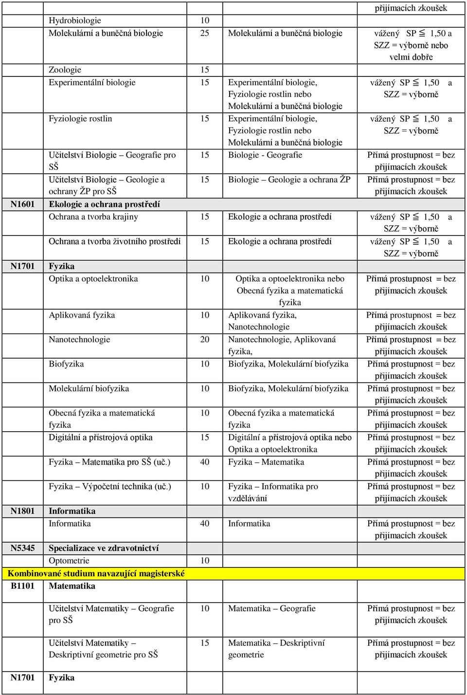 buněčná biologie SZZ = výborně Učitelství Biologie Geografie pro Učitelství Biologie Geologie a ochrany ŽP pro 15 Biologie - Geografie 15 Biologie Geologie a ochrana ŽP Ekologie a ochrana prostředí