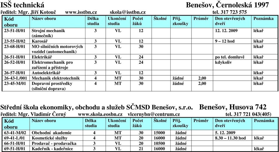 domluvě lékař 26-52-H/01 Elektromechanik pro 3 VL 24 kdykoliv lékař zařízení a přístroje 26-57-H/01 Autoelektrikář 3 VL 12 lékař 26-43-L/001 Mechanik elektrotechnik 4 MT 30 žádné 2,00 lékař