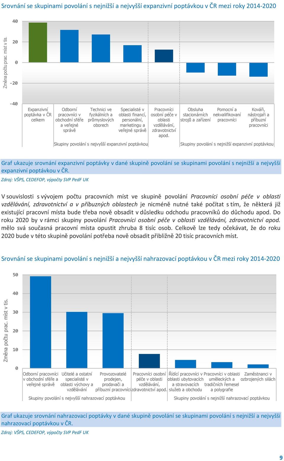 veřejné správě Skupiny povolání s nejvyšší expanzivní poptávkou Pracovníci osobní péče v oblasti vzdělávání, zdravotnictví apod.