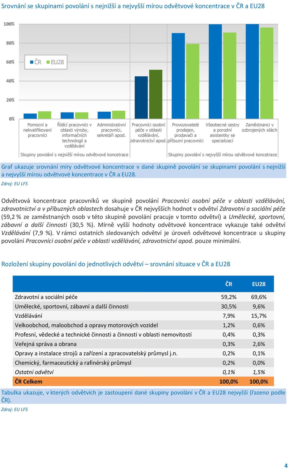 Skupiny povolání s nejnižší mírou odvětvové koncetrace Pracovníci osobní Provozovatelé péče v oblasti prodejen, vzdělávání, prodavači a zdravotnictví apod.