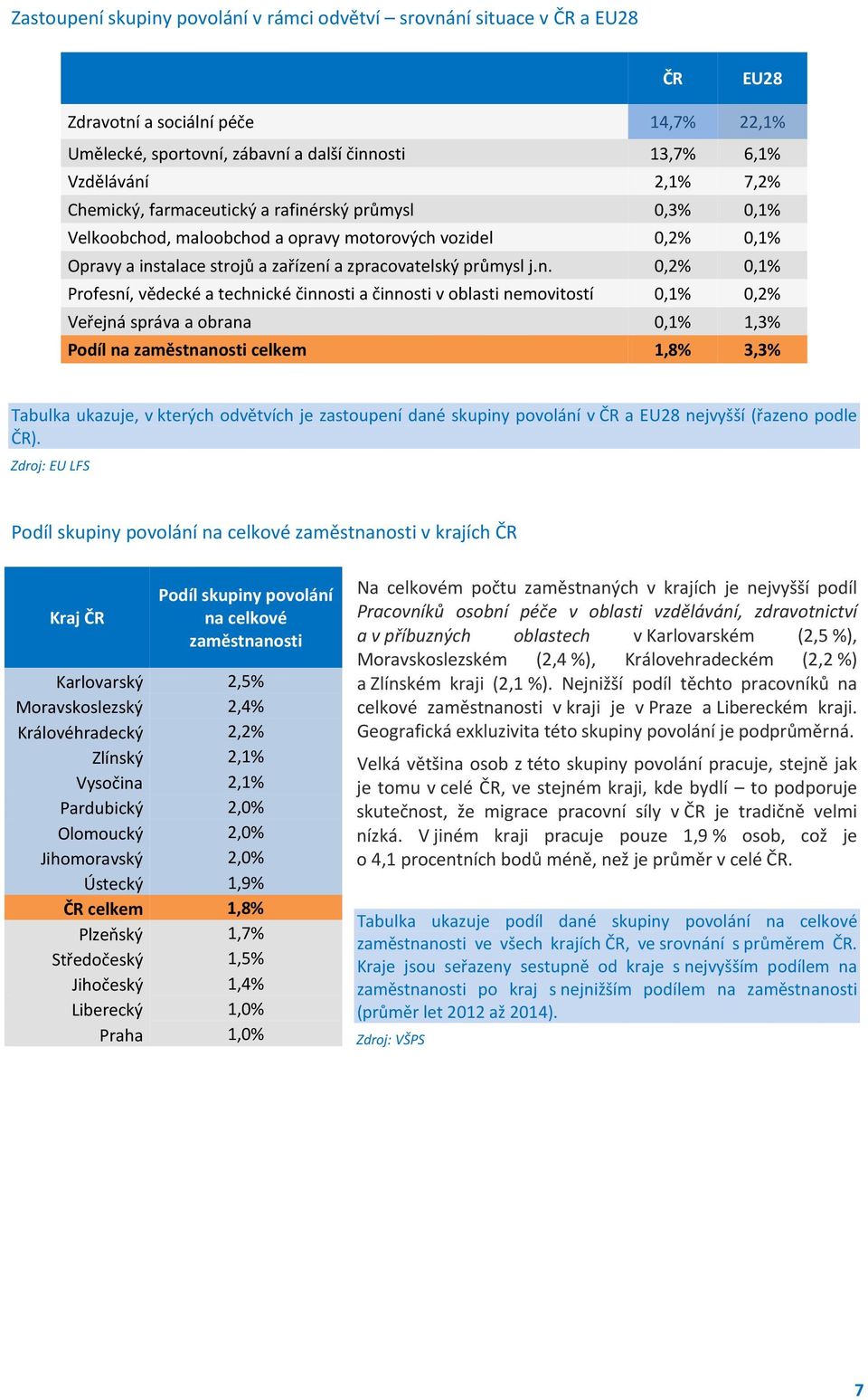 rský průmysl 0,3% 0,1% Velkoobchod, maloobchod a opravy motorových vozidel 0,2% 0,1% Opravy a ins