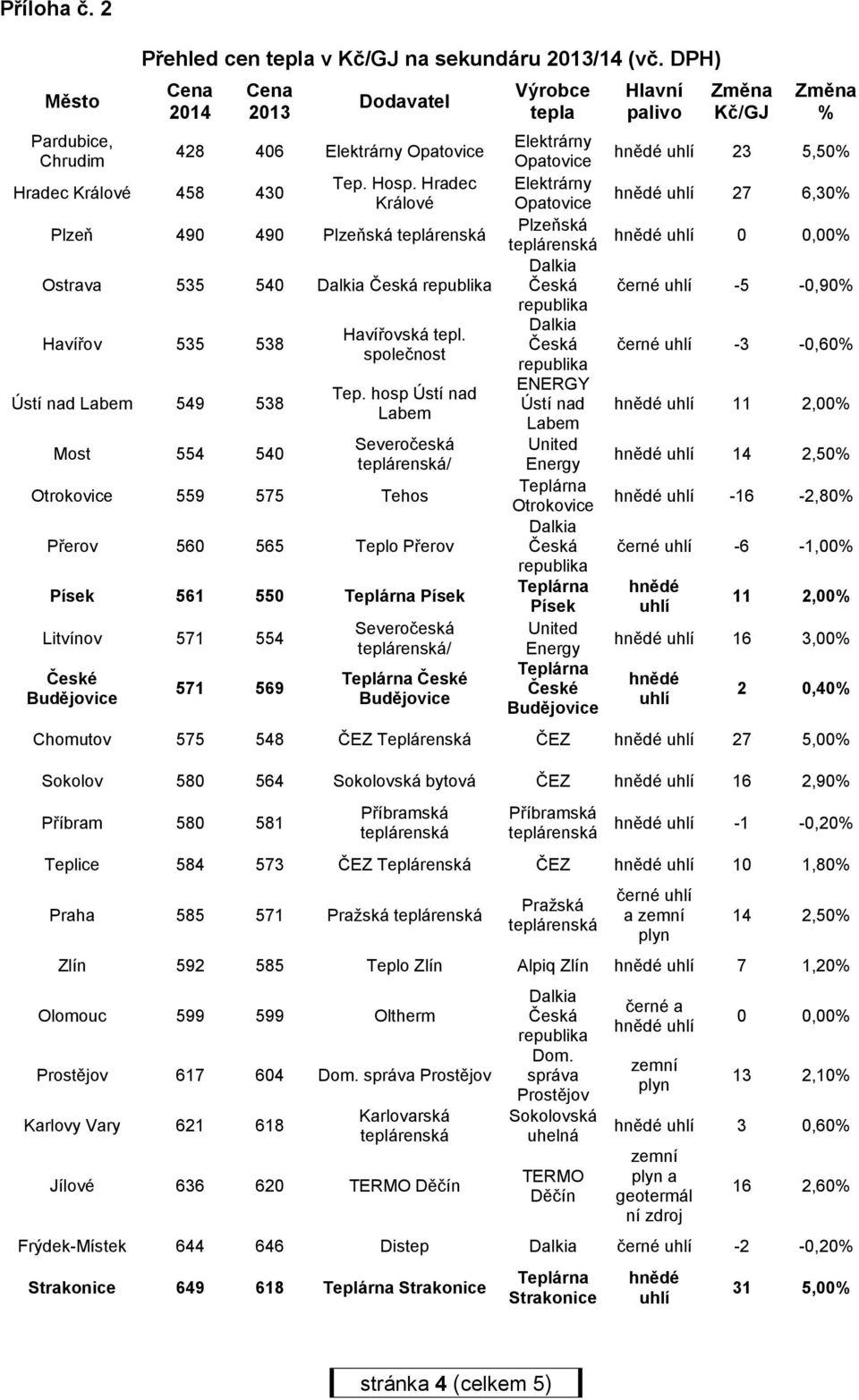 Hradec Elektrárny Králové Opatovice 27 6,30% Plzeň 490 490 Plzeňská Plzeňská Ostrava 535 540 Česká Česká černé -5-0,90% Havířov 535 538 Havířovská tepl.