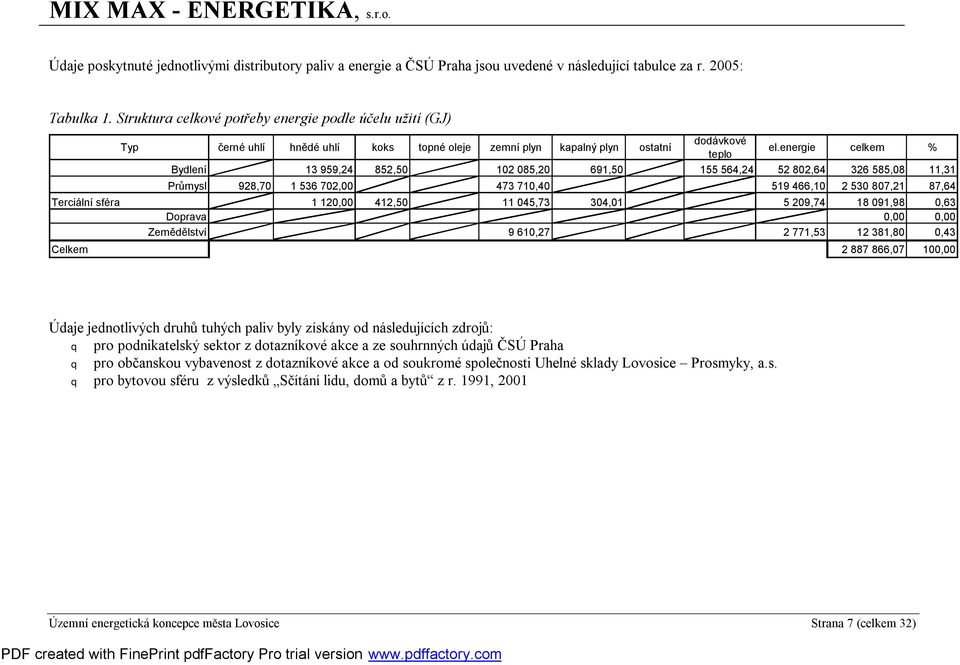energie celkem % teplo Bydlení 13 959,24 852,50 102 085,20 691,50 155 564,24 52 802,64 326 585,08 11,31 Průmysl 928,70 1 536 702,00 473 710,40 519 466,10 2 530 807,21 87,64 Terciální sféra 1 120,00