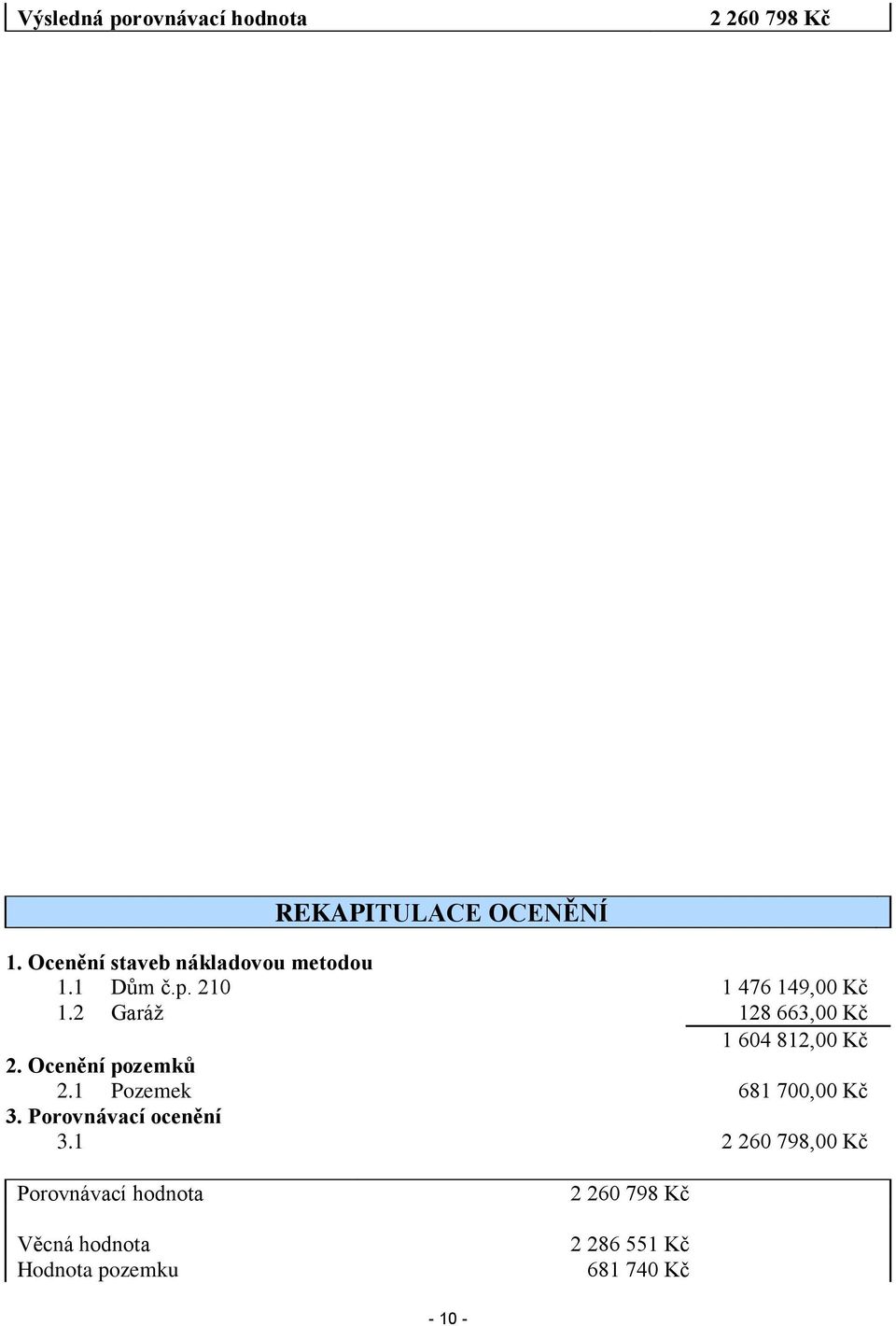 2 Garáž 128 663,00 Kč 1 604 812,00 Kč 2. Ocenění pozemků 2.1 Pozemek 681 700,00 Kč 3.