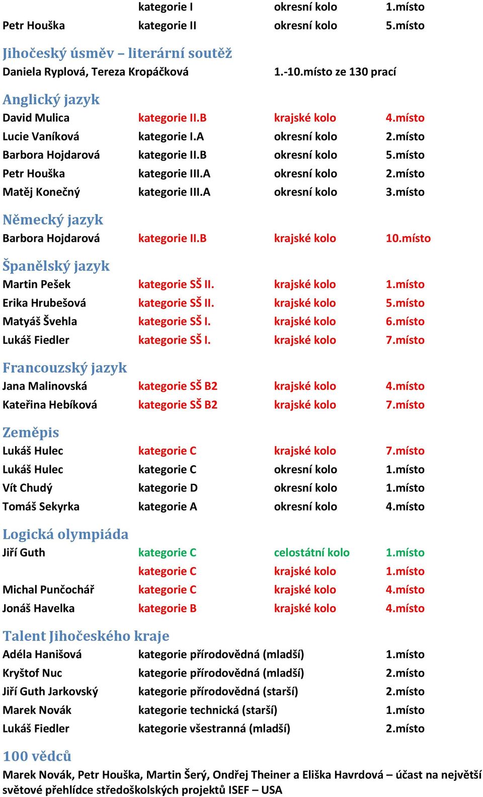 místo Petr Houška kategorie III.A okresní kolo 2.místo Matěj Konečný kategorie III.A okresní kolo 3.místo Německý jazyk Barbora Hojdarová kategorie II.B krajské kolo 10.