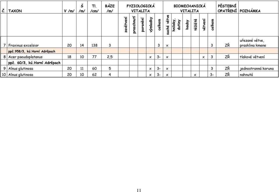 suché větve hniloby, dutiny houby těžiště větvení celkem 7 Fraxinus excelsior 20 14 138 3 3 x 3 ZŘ ppč.958/3, kú.