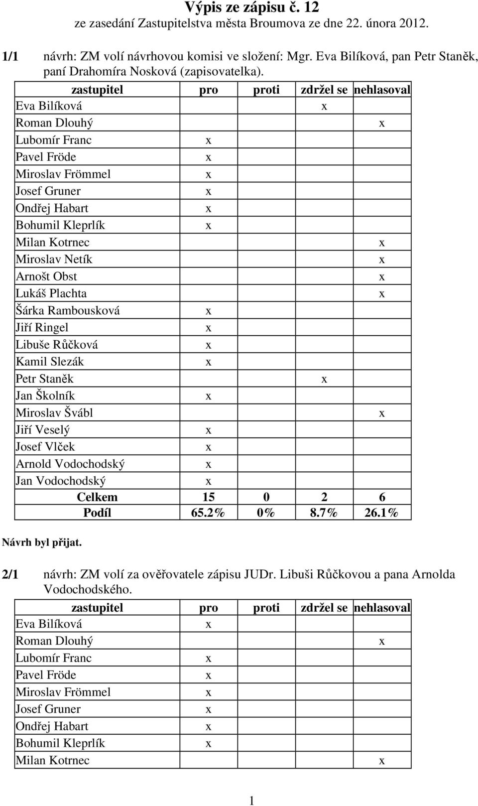 , pan, paní Drahomíra Nosková (zapisovatelka). Celkem 15 0 2 6 Podíl 65.2% 0% 8.