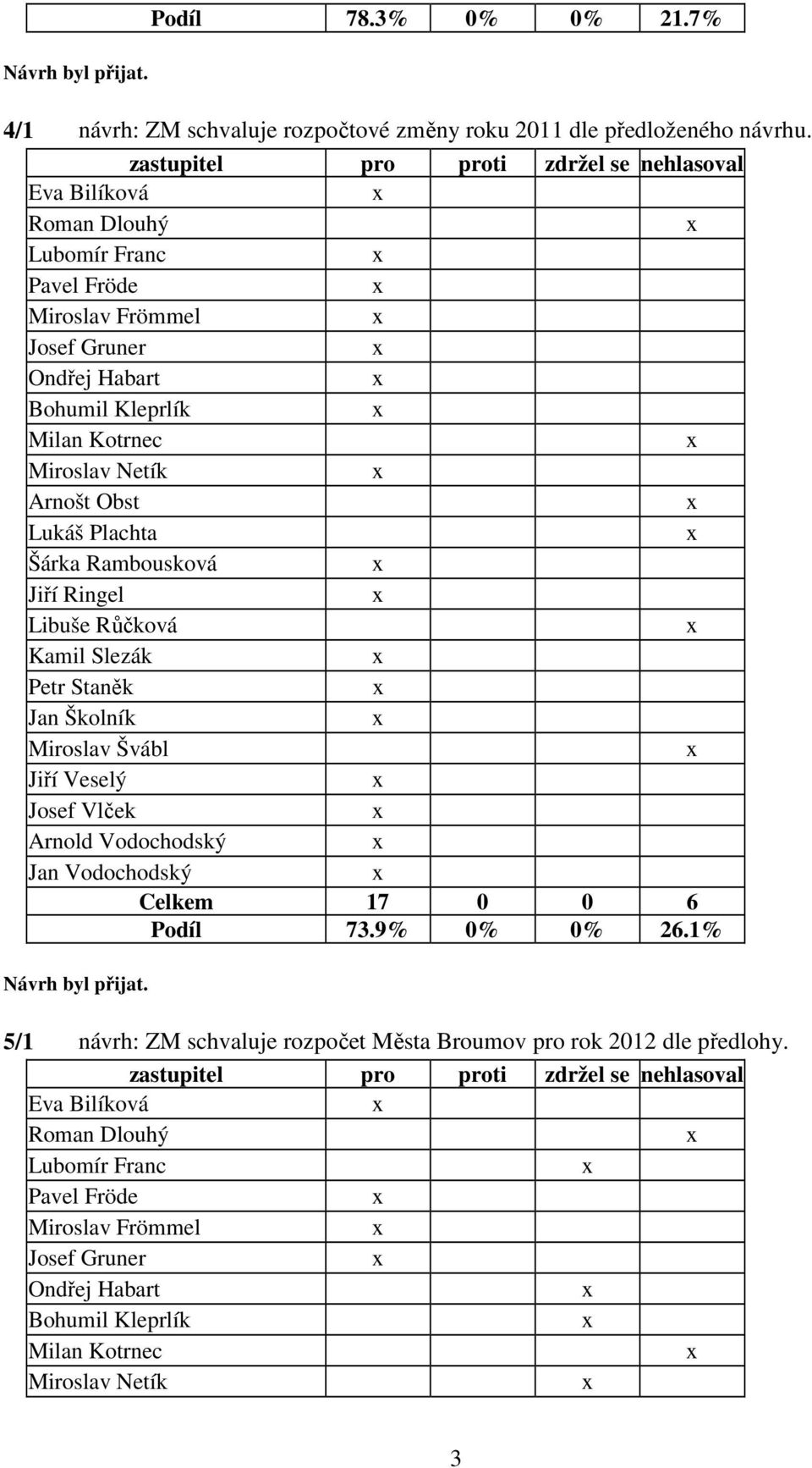 dle předloženého návrhu. Celkem 17 0 0 6 Podíl 73.