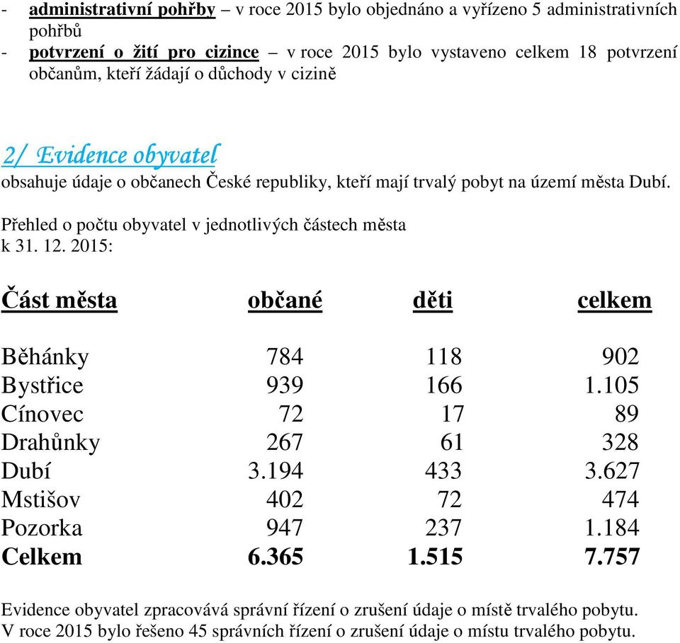 Přehled o počtu obyvatel v jednotlivých částech města k 31. 12. 2015: Část města občané děti celkem Běhánky 784 118 902 Bystřice 939 166 1.105 Cínovec 72 17 89 Drahůnky 267 61 328 Dubí 3.