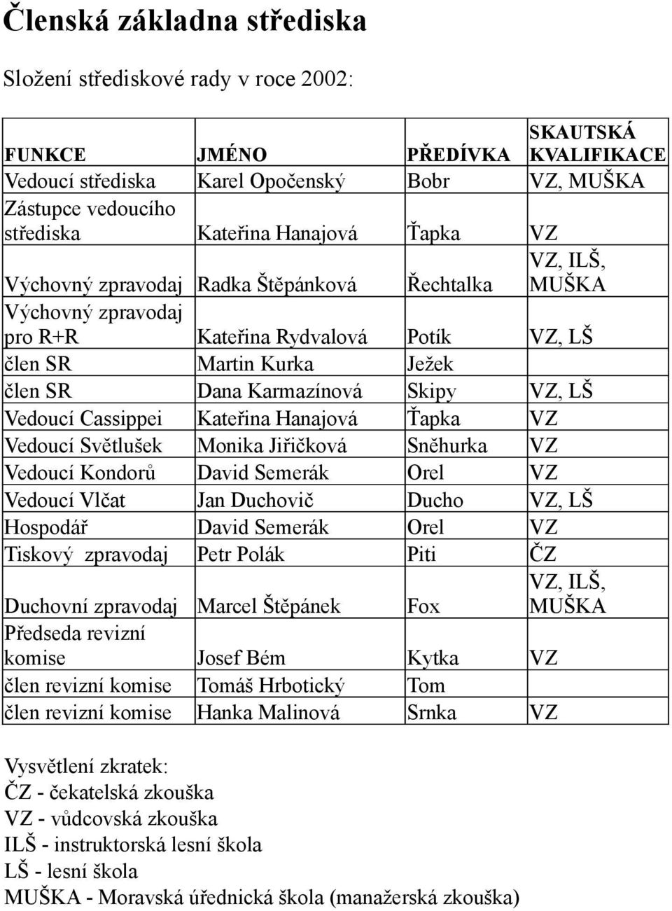 LŠ Vedoucí Cassippei Kateřina Hanajová Ťapka VZ Vedoucí Světlušek Monika Jiřičková Sněhurka VZ Vedoucí Kondorů David Semerák Orel VZ Vedoucí Vlčat Jan Duchovič Ducho VZ, LŠ Hospodář David Semerák