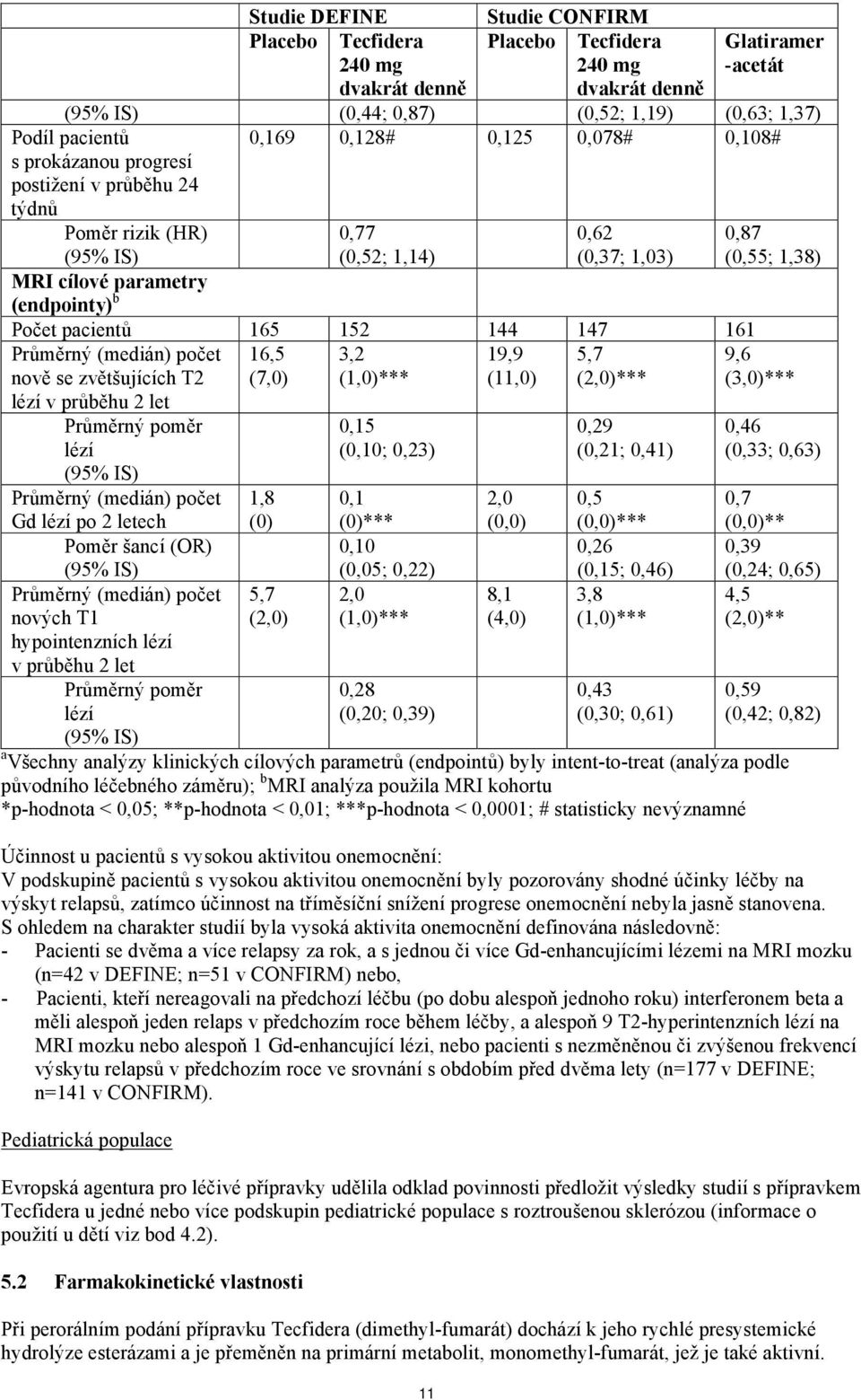 pacientů 165 152 144 147 161 Průměrný (medián) počet nově se zvětšujících T2 lézí v průběhu 2 let 16,5 (7,0) 3,2 (1,0)*** 19,9 (11,0) 5,7 (2,0)*** 9,6 (3,0)*** Průměrný poměr lézí (95% IS) Průměrný