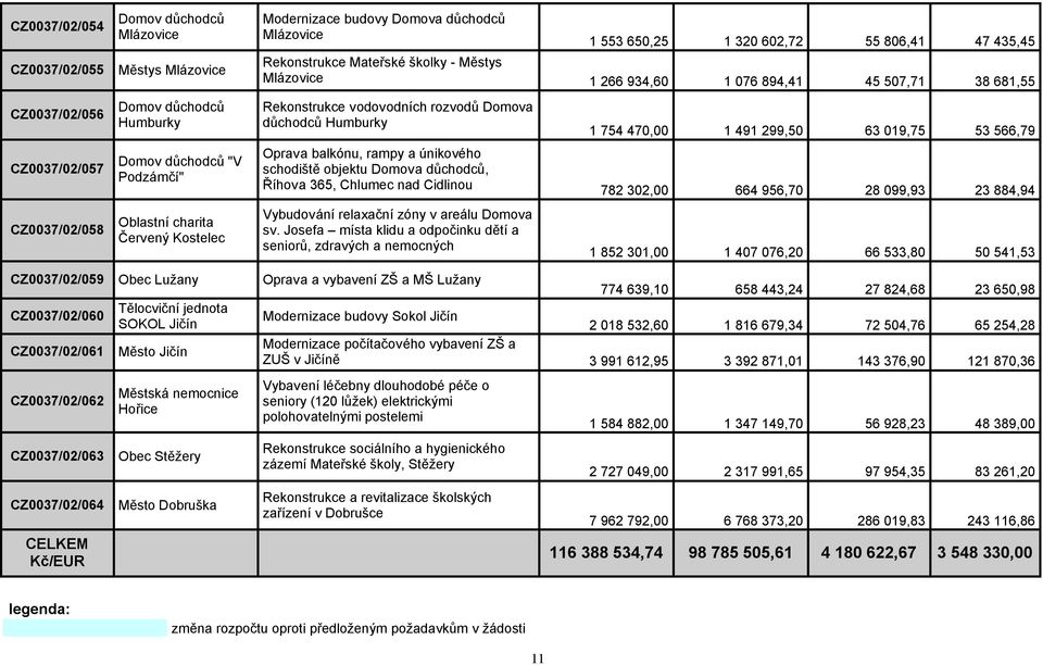 Podzámčí" Oprava balkónu, rampy a únikového schodiště objektu Domova důchodců, Říhova 36, Chlumec nad Cidlinou 782 302,00 66 96,70 28 099,93 23 88,9 CZ0037/02/08 Oblastní charita Červený Kostelec