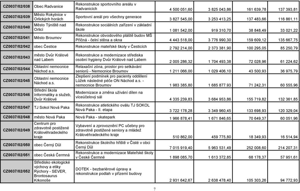 Rekonstrukce obvodového pláště budov MŠ Příčná - čelní stěna a okna 3 18,00 3 776 990,30 19 609,12 13 667,7 CZ0037/02/02 obec Čestice Rekonstrukce mateřské školy v Česticích CZ0037/02/03 CZ0037/02/0