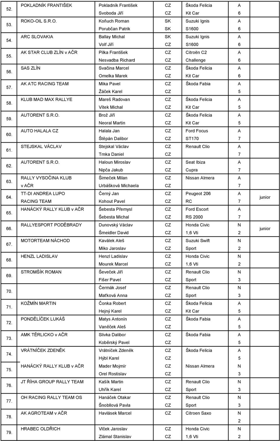 Volf Jiří S1600 6 AK STAR CLUB ZLÍN v AČR Pilka František Citroën C2 A Nesvadba Richard Challenge 6 SAS ZLÍN Svačina Marcel Škoda Felicia A Omelka Marek Kit Car 6 AK ATC RACING TEAM Mika Pavel Škoda
