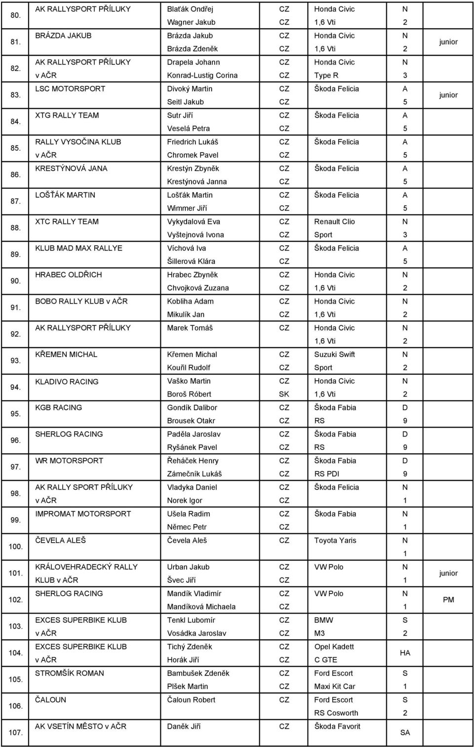 Konrad-Lustig Corina Type R 3 LSC MOTORSPORT Divoký Martin Škoda Felicia A Seitl Jakub 5 XTG RALLY TEAM Sutr Jiří Škoda Felicia A Veselá Petra 5 RALLY VYSOČINA KLUB Friedrich Lukáš Škoda Felicia A v