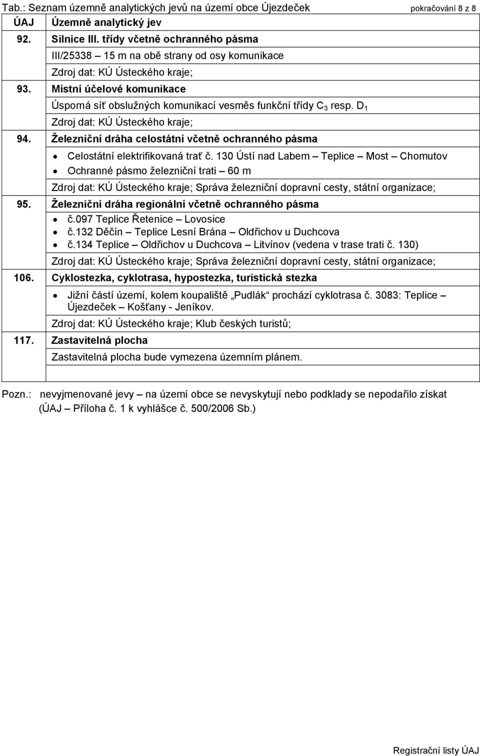 Místní účelové komunikace Úsporná síť obslužných komunikací vesměs funkční třídy C 3 resp. D 1 Zdroj dat: KÚ Ústeckého kraje; 94.